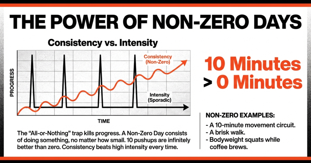 Consistency versus intensity fitness graph showing how small daily actions outperform sporadic high-intensity workouts over time.