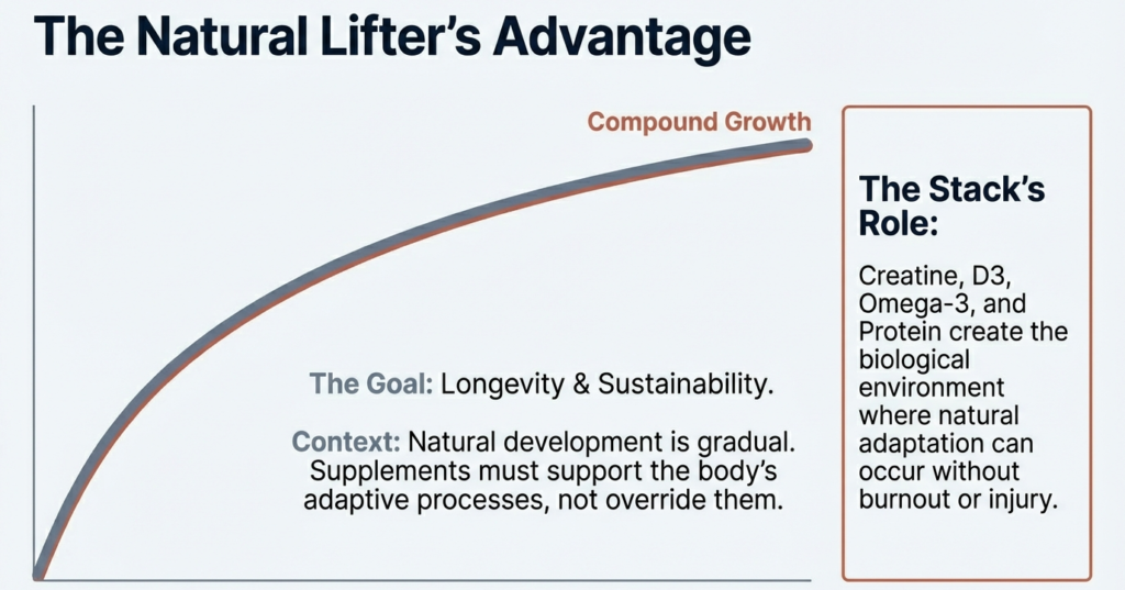 Natural training progress curve showing slow, sustainable compound growth
