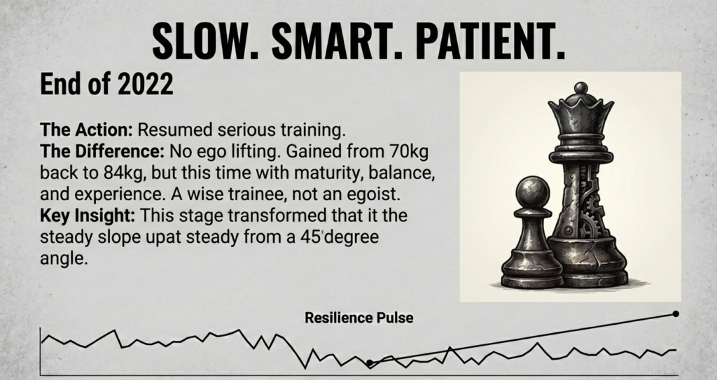 Illustration symbolizing a strategic and patient fitness comeback in 2022, showing progression from 70 kg to 84 kg through disciplined, ego-free training.