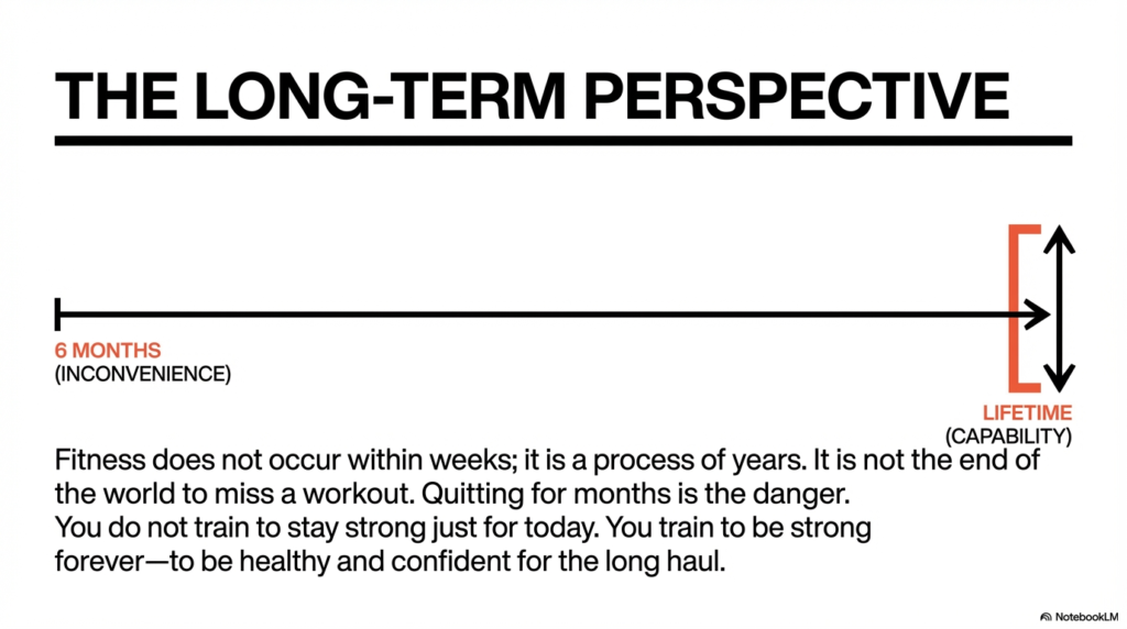 Long-term fitness infographic showing the difference between short-term inconvenience and lifetime capability, emphasizing consistency over weeks and years.