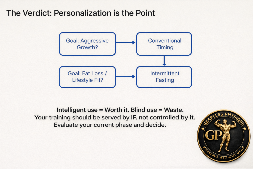 Decision flowchart showing when to use intermittent fasting versus conventional meal timing based on muscle growth or fat loss goals, with Gearless Physique logo