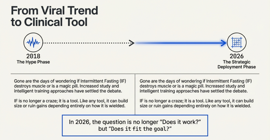 Timeline showing intermittent fasting evolution from 2018 hype phase to 2026 strategic bodybuilding application