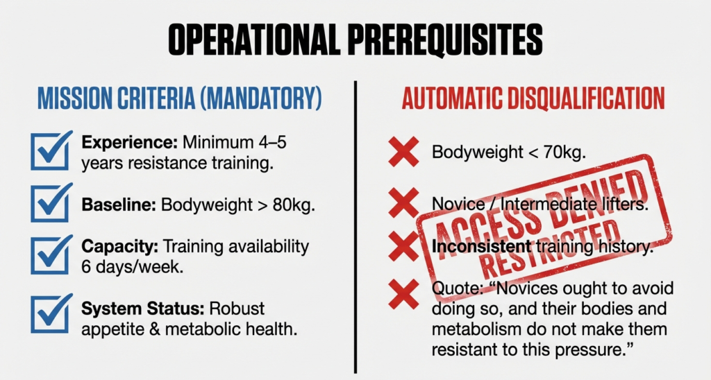 Infographic outlining mandatory experience requirements, bodyweight criteria, and automatic disqualifications for the 12-week Mass Monster hypertrophy plan