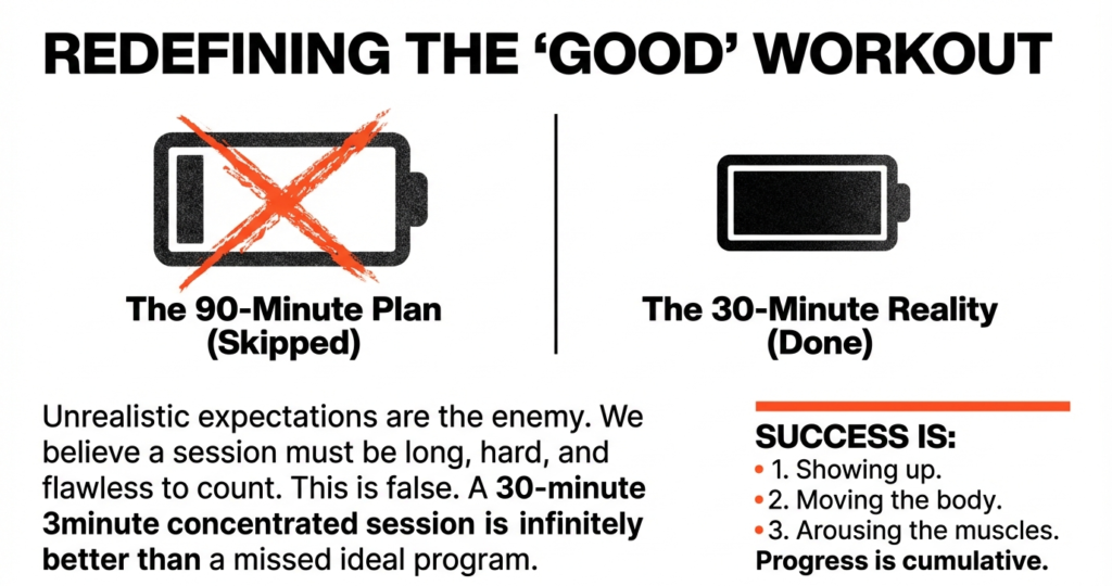 Fitness mindset graphic comparing skipped 90-minute workouts to completed 30-minute sessions, emphasizing consistency over perfection.