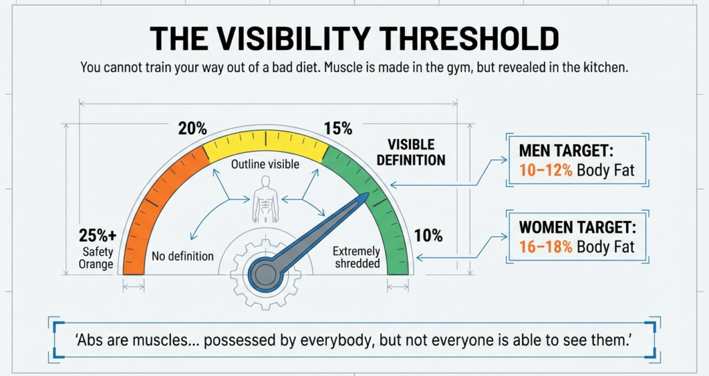 body fat percentage chart showing abs visibility for men and women