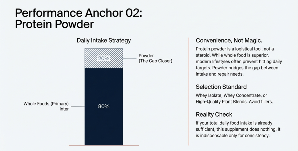 Protein intake strategy chart showing whole foods versus protein powder contribution