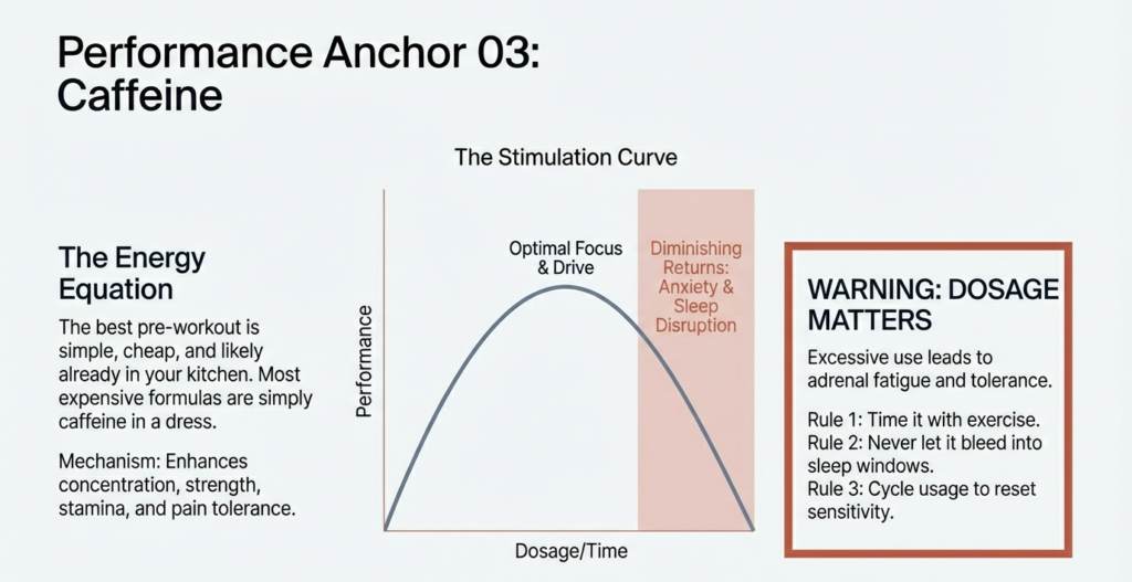 Caffeine dosage curve showing optimal performance versus anxiety and sleep disruption