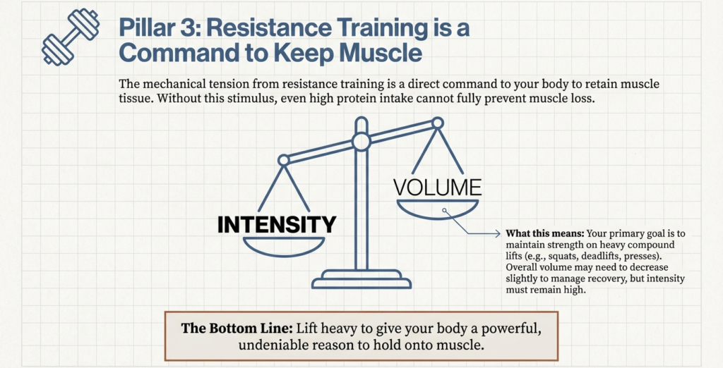 Illustration showing intensity versus volume balance during resistance training in a cutting phase