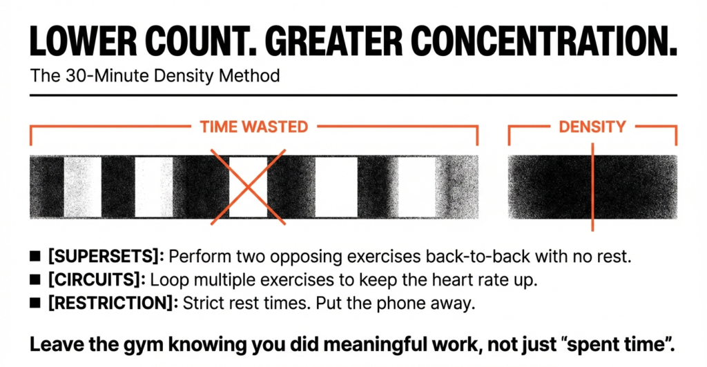Workout efficiency infographic explaining density training, supersets, circuits, and reduced rest to maximize results in 30 minutes.