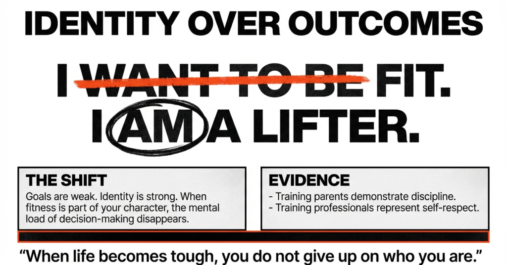 Fitness mindset graphic showing the shift from wanting to be fit to identifying as a lifter, emphasizing identity over outcomes.