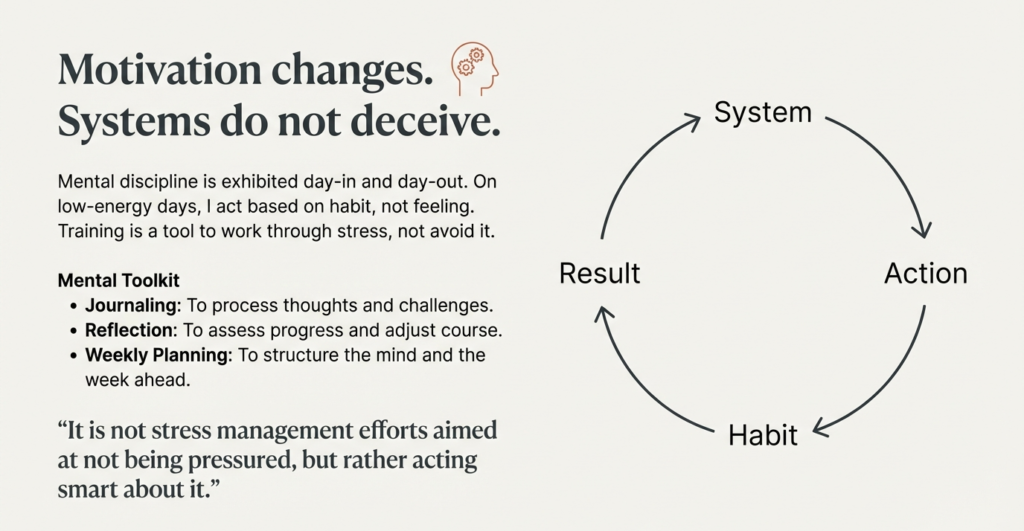 Minimalist mindset graphic illustrating a system loop of action, habit, and results, emphasizing discipline, structure, and consistency over fluctuating motivation.