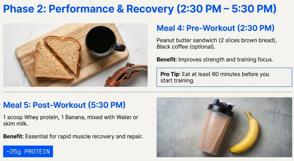 Pre-workout and post-workout nutrition showing peanut butter sandwich, black coffee, whey protein shake, and banana for muscle recovery