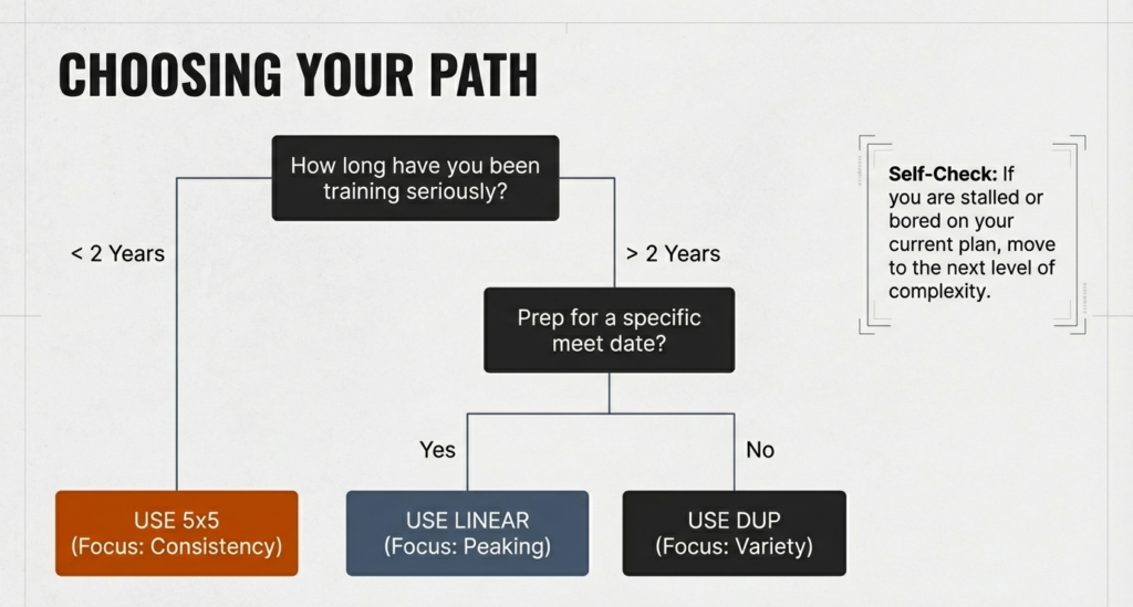 Decision flowchart helping lifters select 5x5, Linear Periodization, or DUP based on training experience and goals.