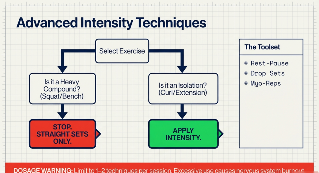 Flowchart explaining advanced bodybuilding intensity techniques, showing when to use straight sets for heavy compound lifts and intensity methods like rest-pause, drop sets, and myo-reps for isolation exercises, with dosage warnings.