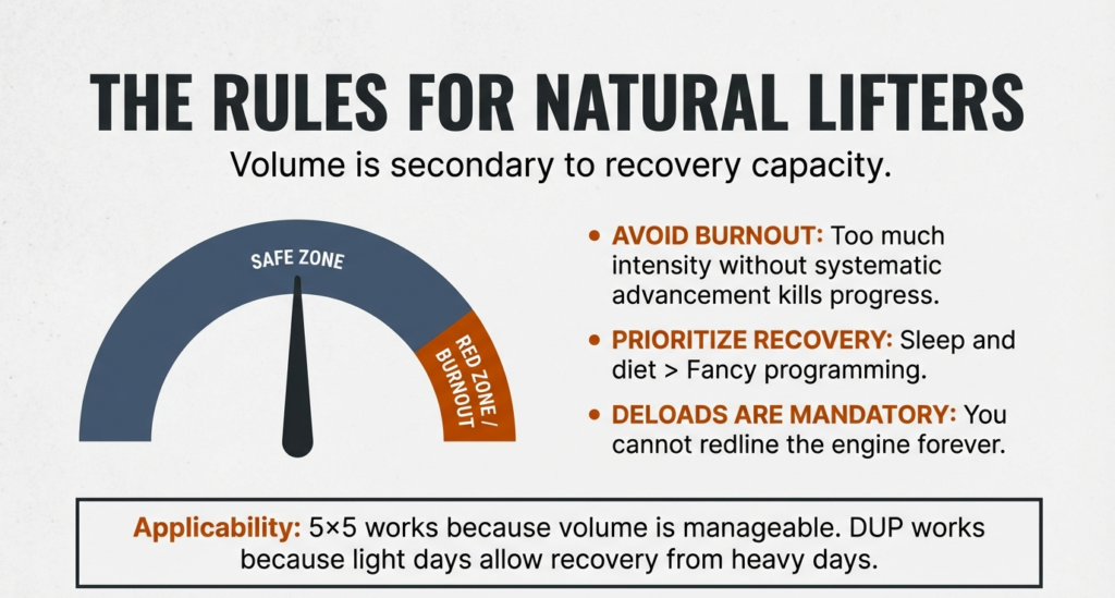 Infographic outlining training rules for natural lifters, emphasizing recovery capacity, avoiding burnout, prioritizing sleep and nutrition, and scheduling deloads.