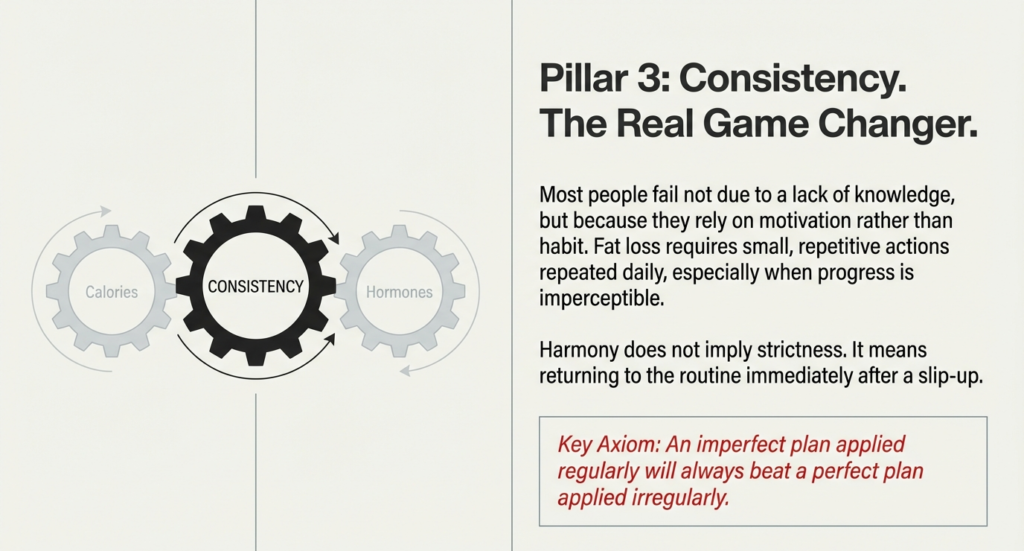 Diagram highlighting consistency as the central pillar of fat loss, connecting calories and hormones through daily habits.