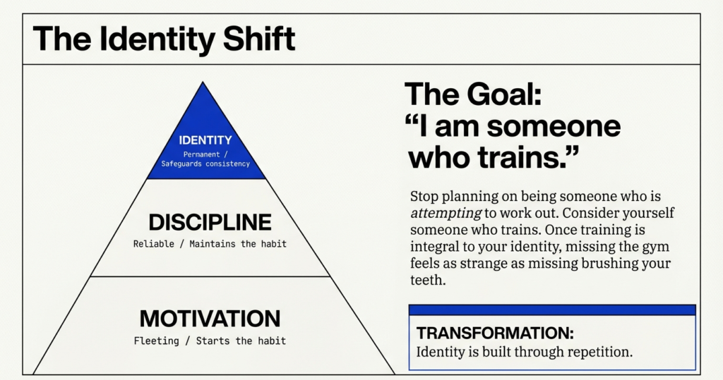 Pyramid diagram illustrating the identity shift from motivation to discipline to identity, emphasizing becoming someone who trains rather than someone trying to work out.
