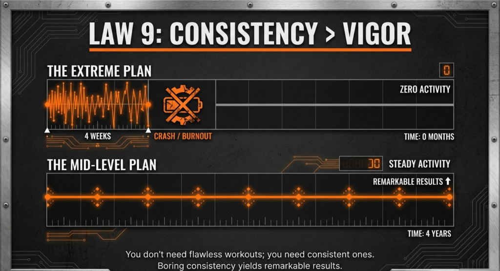 Comparison graphic showing an extreme 4-week crash plan leading to burnout versus a steady mid-level plan producing long-term remarkable results.
