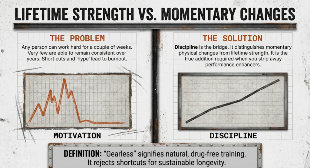 Infographic comparing motivation versus discipline, showing short-term fitness changes against long-term lifetime strength.