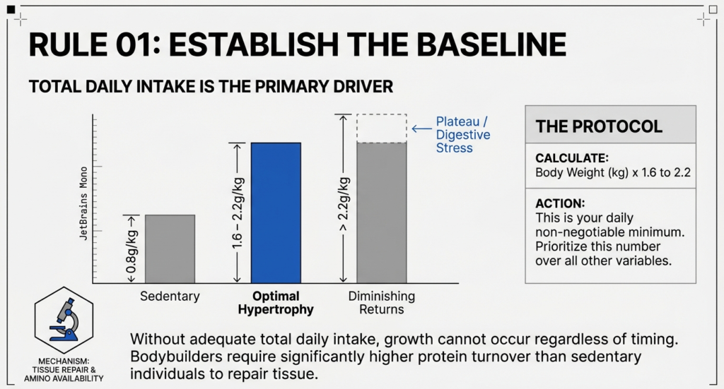 Chart showing optimal protein intake range of 1.6–2.2 g/kg for hypertrophy compared to sedentary intake and diminishing returns above 2.2 g/kg.