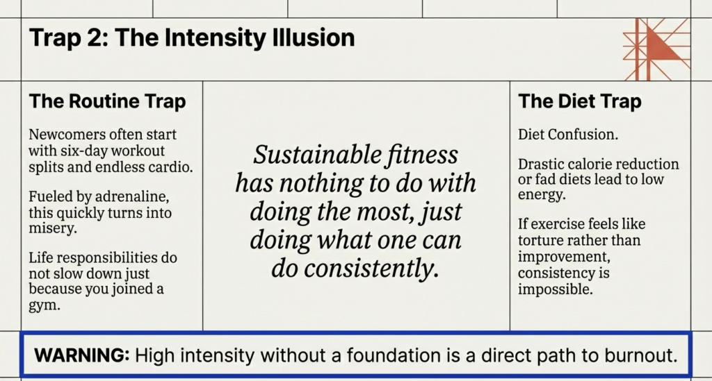 Infographic explaining how extreme workout routines and restrictive diets create burnout, contrasting sustainable fitness with high-intensity overload.