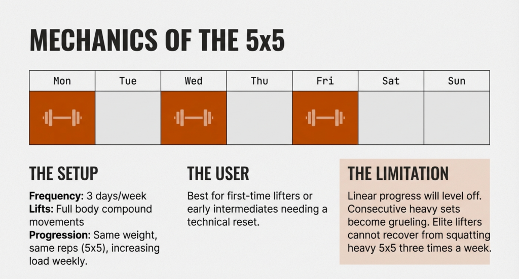 Weekly 5x5 training schedule showing three lifting days with full-body compound movements and steady progression.
