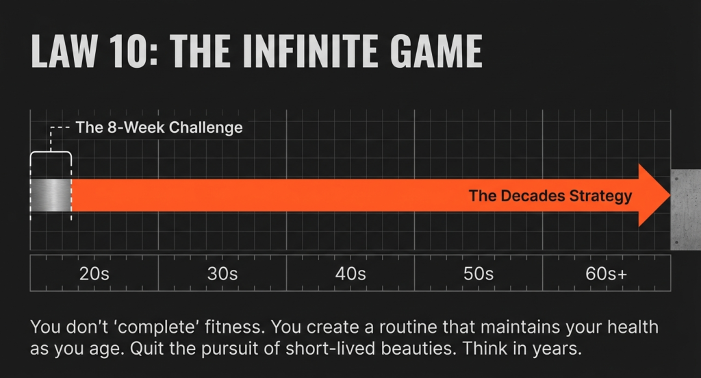 Timeline graphic comparing an 8-week challenge to a decades-long fitness strategy across different life stages.