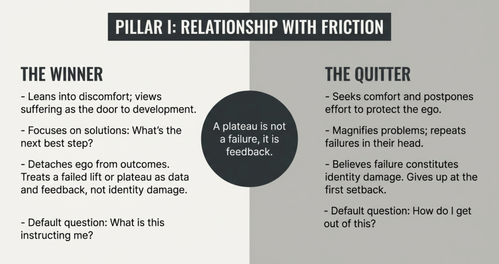 Comparison chart showing how winners lean into discomfort and view failure as feedback, while quitters avoid discomfort and fear identity damage.