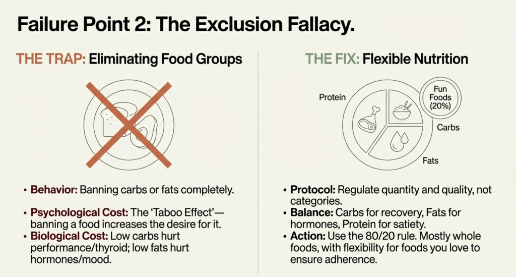 Comparison between eliminating food groups and flexible nutrition using balanced protein, carbs, fats, and planned flexibility.