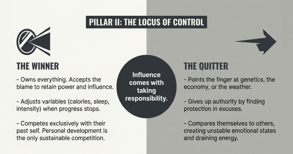 Side-by-side breakdown contrasting winners who take responsibility with quitters who blame external factors like genetics or circumstances.