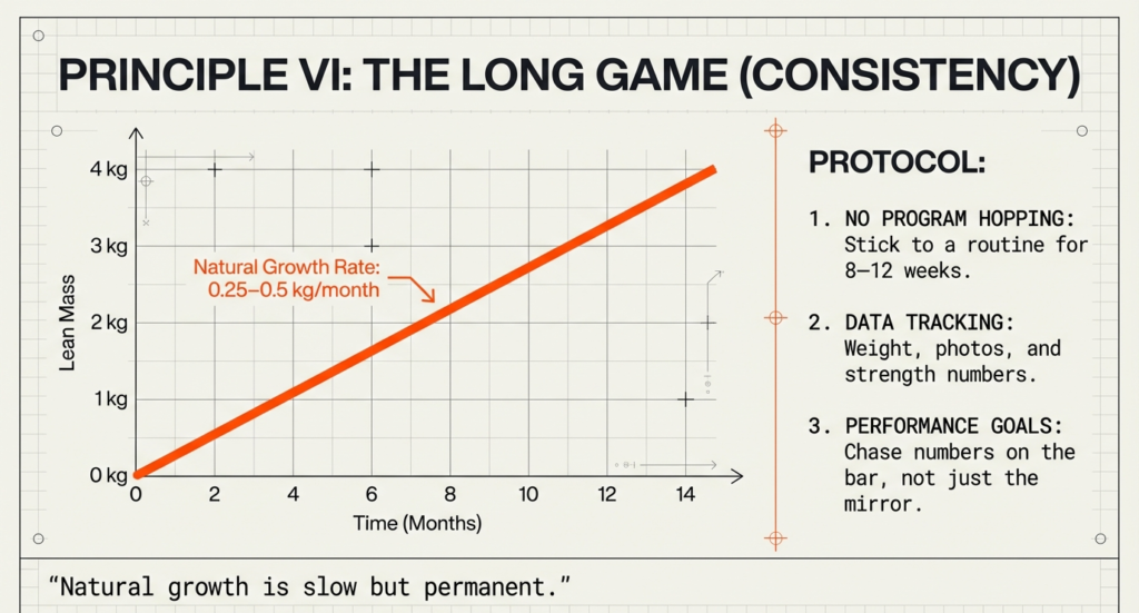 Line graph showing gradual lean mass gain of 0.25–0.5 kg per month with protocol steps including no program hopping and performance tracking.