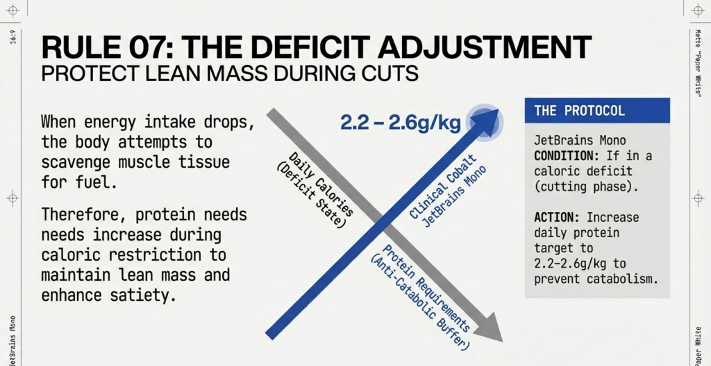 Diagram recommending 2.2–2.6 g/kg protein intake during caloric deficit to protect lean muscle mass.