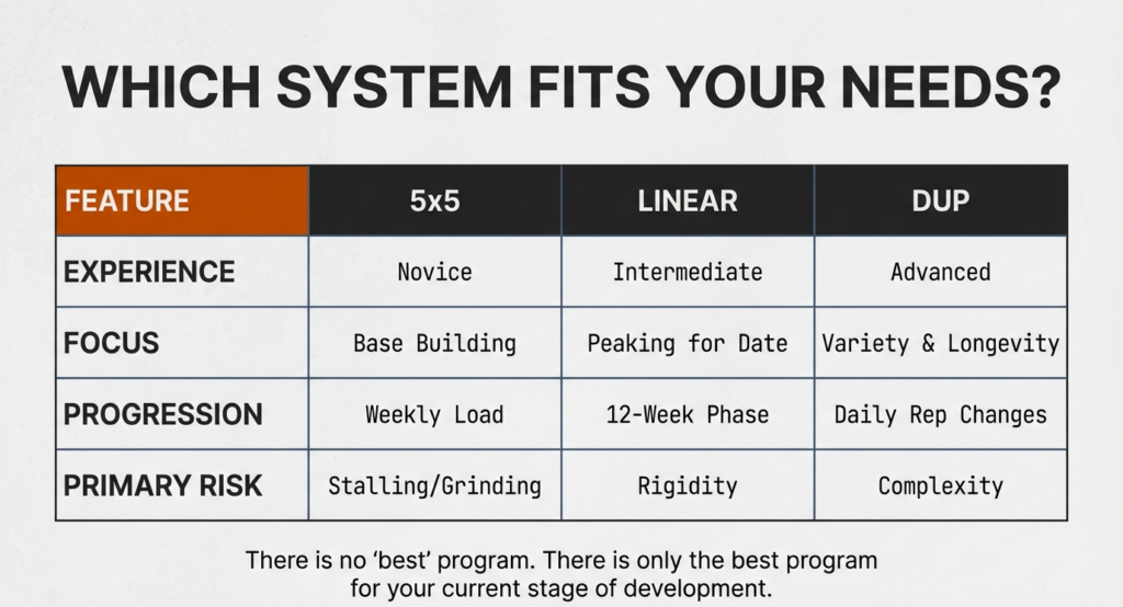 Comparison table outlining experience level, progression style, focus, and primary risk of 5x5, Linear, and DUP programs.