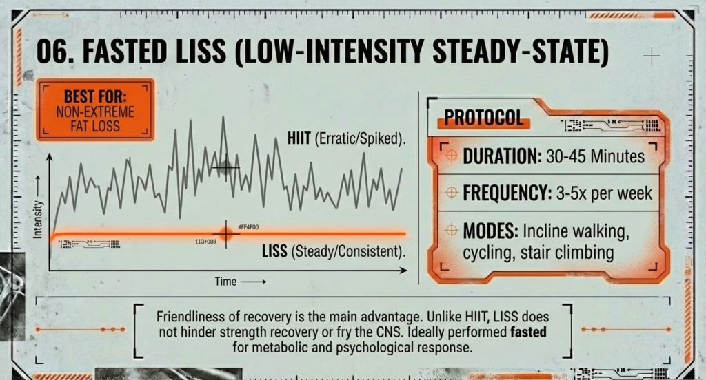 Graph comparing HIIT spikes versus steady LISS intensity with protocol recommending 30–45 minutes, 3–5 times per week.