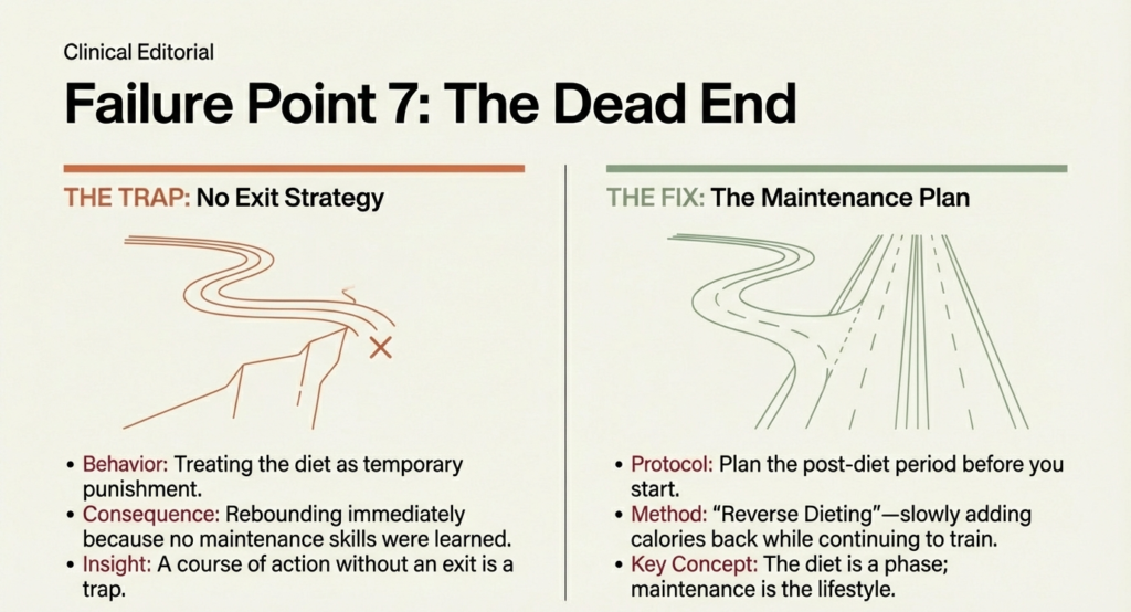 Illustration comparing dieting without an exit strategy to a dead-end road versus planned maintenance.