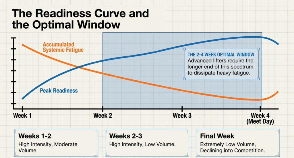 Graph showing fatigue decreasing and peak readiness increasing over 4 weeks