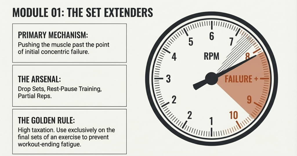 drop sets rest pause partial reps failure intensity training diagram