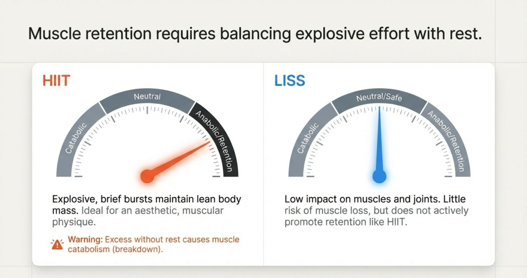 HIIT vs LISS comparison showing muscle retention and catabolic risk