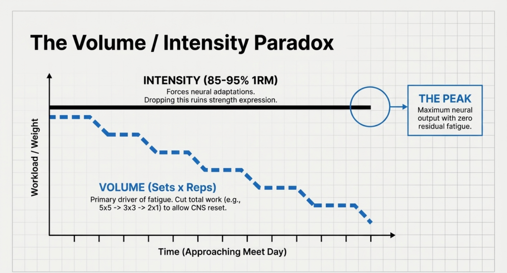 Graph showing decreasing training volume and sustained high intensity before competition