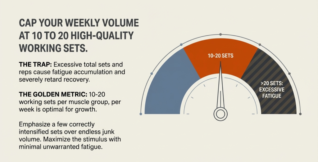 Gauge infographic showing optimal training volume of 10 to 20 sets per muscle group per week and excessive fatigue above that range