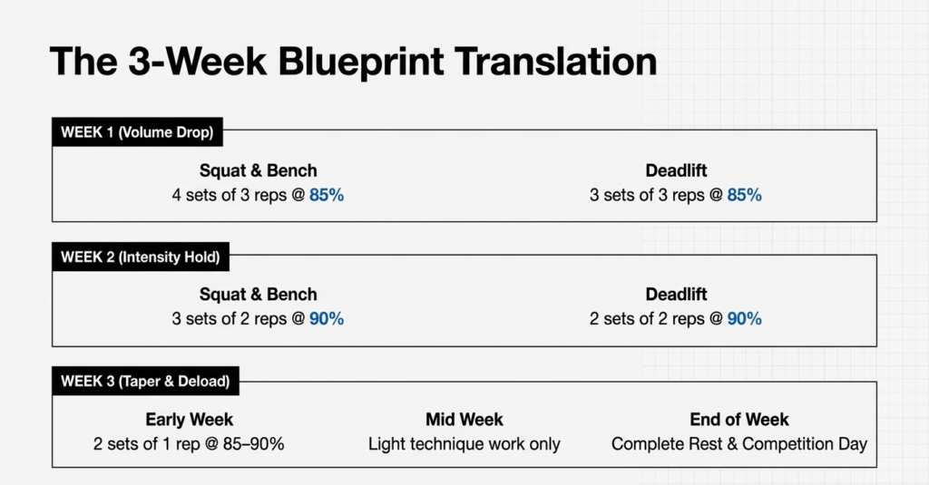Structured weekly plan showing volume reduction and intensity progression