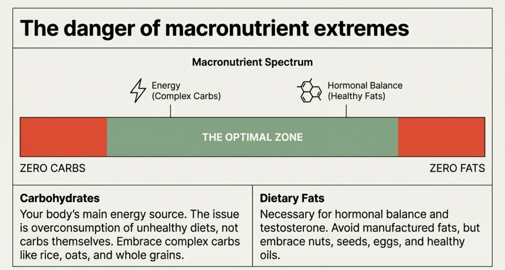 Macronutrient spectrum showing optimal zone between carbs and fats