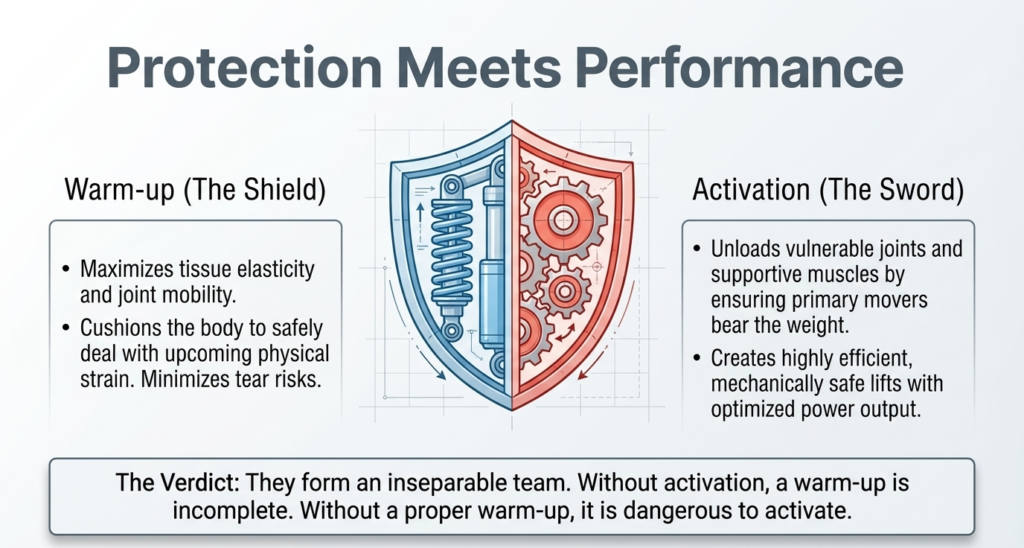 Warm-up as protection and activation as performance enhancer