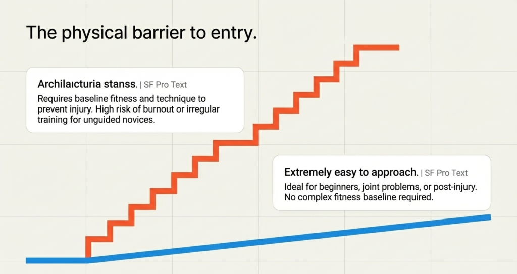 HIIT requires higher fitness level while LISS is beginner friendly and low impact