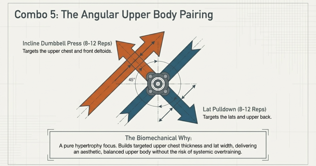 Exercise diagram showing incline dumbbell press paired with lat pulldown as an antagonist superset targeting upper chest and lats.