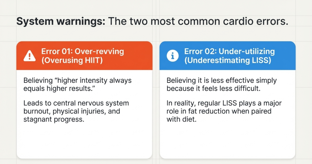 Overusing HIIT and underestimating LISS are common fat loss training mistakes