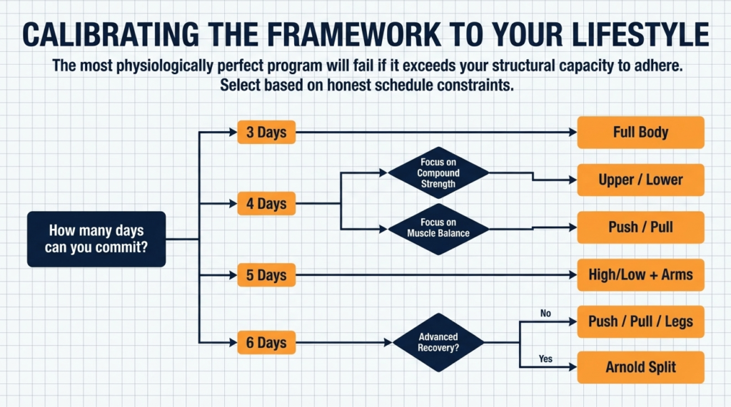 Flowchart showing how to choose workout split based on available training days