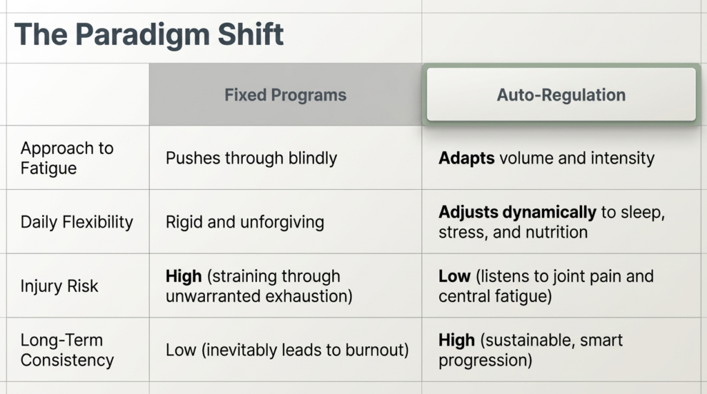 Comparison table showing differences in fatigue management, flexibility, injury risk, and consistency between training styles
