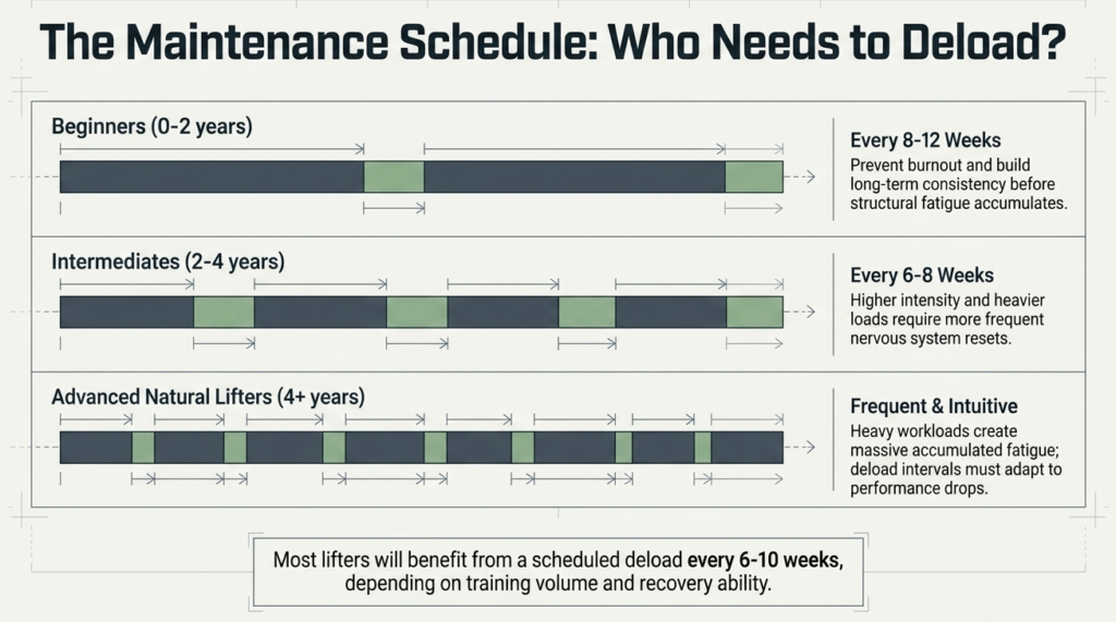 Recommended deload frequency for beginner intermediate and advanced lifters