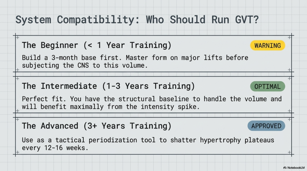 Beginner, intermediate, and advanced lifter suitability for German Volume Training